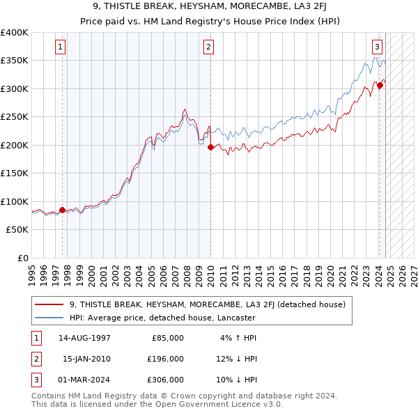 9, THISTLE BREAK, HEYSHAM, MORECAMBE, LA3 2FJ: Price paid vs HM Land Registry's House Price Index