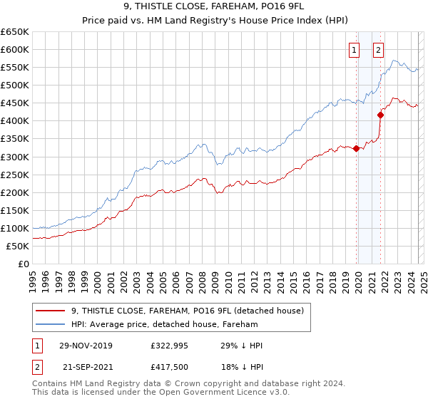 9, THISTLE CLOSE, FAREHAM, PO16 9FL: Price paid vs HM Land Registry's House Price Index