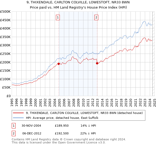 9, THIXENDALE, CARLTON COLVILLE, LOWESTOFT, NR33 8WN: Price paid vs HM Land Registry's House Price Index