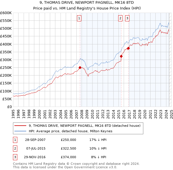 9, THOMAS DRIVE, NEWPORT PAGNELL, MK16 8TD: Price paid vs HM Land Registry's House Price Index