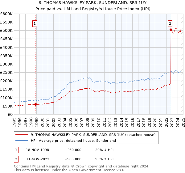 9, THOMAS HAWKSLEY PARK, SUNDERLAND, SR3 1UY: Price paid vs HM Land Registry's House Price Index