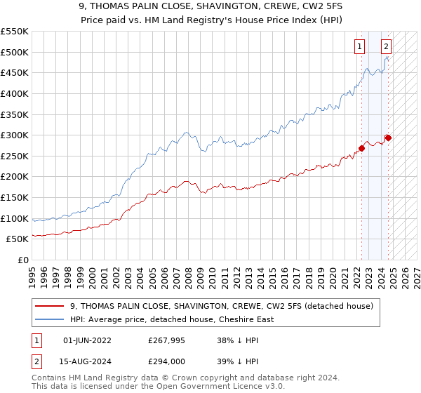 9, THOMAS PALIN CLOSE, SHAVINGTON, CREWE, CW2 5FS: Price paid vs HM Land Registry's House Price Index