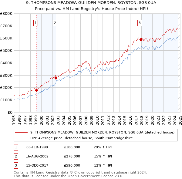 9, THOMPSONS MEADOW, GUILDEN MORDEN, ROYSTON, SG8 0UA: Price paid vs HM Land Registry's House Price Index