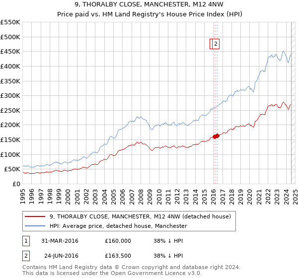 9, THORALBY CLOSE, MANCHESTER, M12 4NW: Price paid vs HM Land Registry's House Price Index