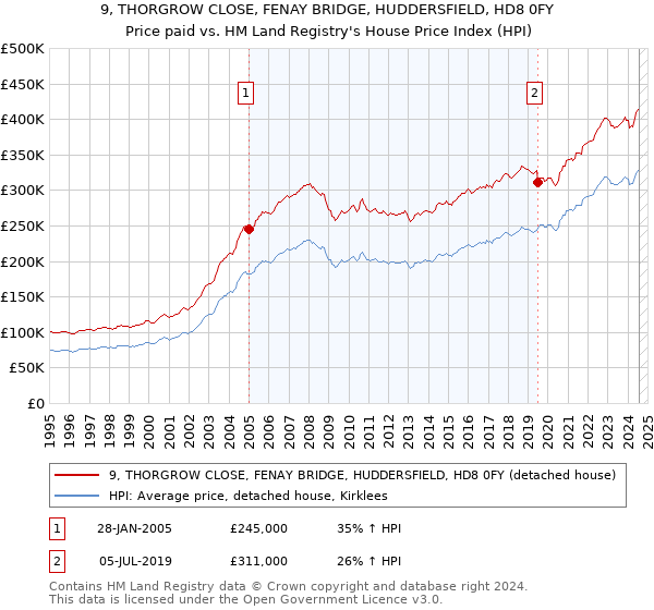 9, THORGROW CLOSE, FENAY BRIDGE, HUDDERSFIELD, HD8 0FY: Price paid vs HM Land Registry's House Price Index