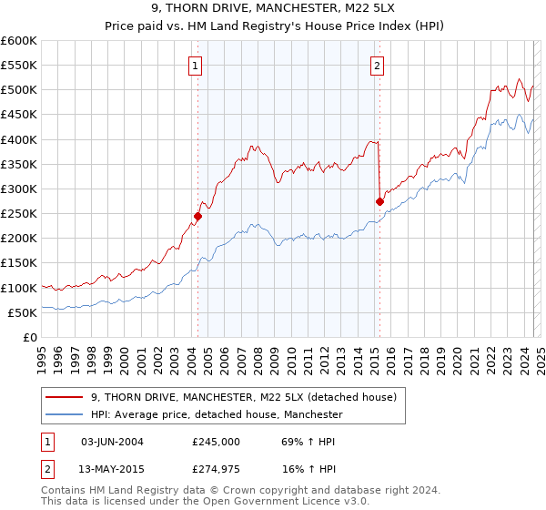 9, THORN DRIVE, MANCHESTER, M22 5LX: Price paid vs HM Land Registry's House Price Index