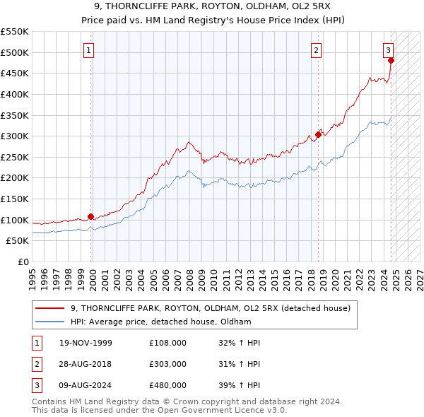 9, THORNCLIFFE PARK, ROYTON, OLDHAM, OL2 5RX: Price paid vs HM Land Registry's House Price Index