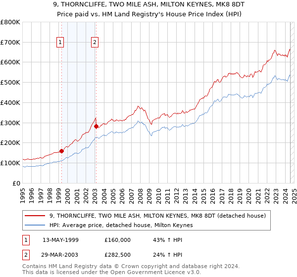 9, THORNCLIFFE, TWO MILE ASH, MILTON KEYNES, MK8 8DT: Price paid vs HM Land Registry's House Price Index