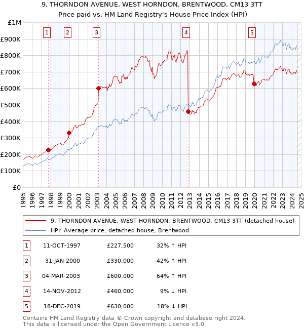 9, THORNDON AVENUE, WEST HORNDON, BRENTWOOD, CM13 3TT: Price paid vs HM Land Registry's House Price Index