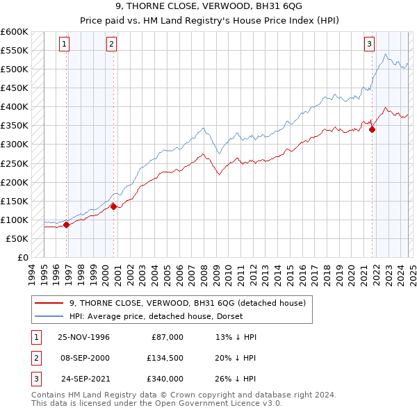 9, THORNE CLOSE, VERWOOD, BH31 6QG: Price paid vs HM Land Registry's House Price Index