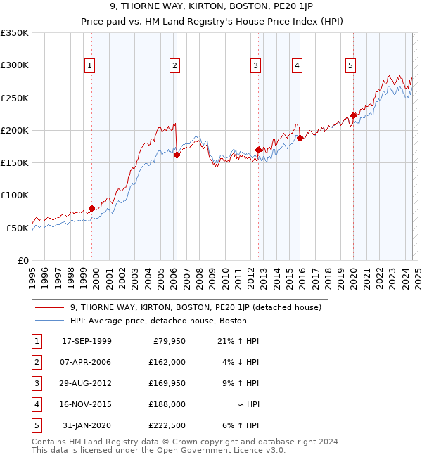 9, THORNE WAY, KIRTON, BOSTON, PE20 1JP: Price paid vs HM Land Registry's House Price Index