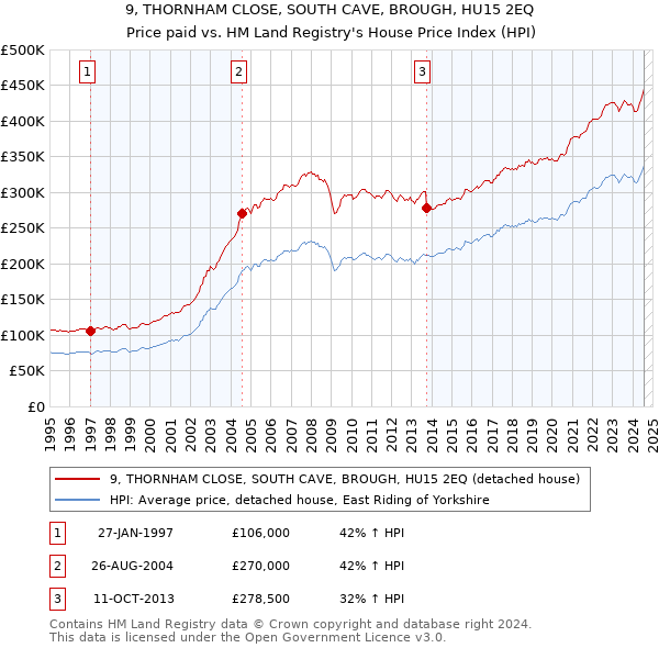 9, THORNHAM CLOSE, SOUTH CAVE, BROUGH, HU15 2EQ: Price paid vs HM Land Registry's House Price Index