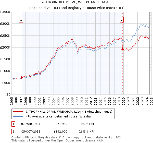 9, THORNHILL DRIVE, WREXHAM, LL14 4JE: Price paid vs HM Land Registry's House Price Index