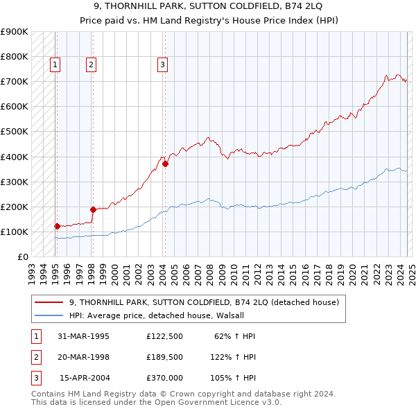 9, THORNHILL PARK, SUTTON COLDFIELD, B74 2LQ: Price paid vs HM Land Registry's House Price Index