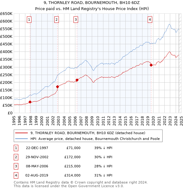 9, THORNLEY ROAD, BOURNEMOUTH, BH10 6DZ: Price paid vs HM Land Registry's House Price Index