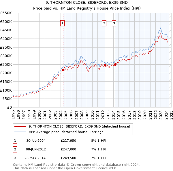 9, THORNTON CLOSE, BIDEFORD, EX39 3ND: Price paid vs HM Land Registry's House Price Index