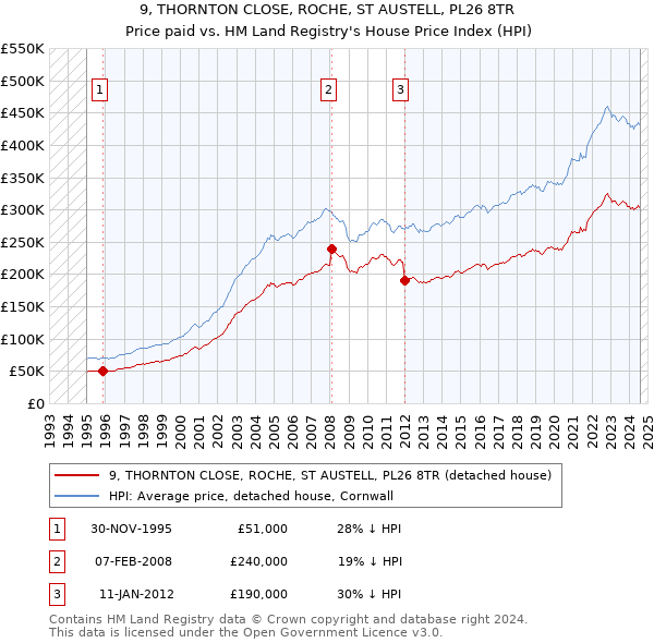 9, THORNTON CLOSE, ROCHE, ST AUSTELL, PL26 8TR: Price paid vs HM Land Registry's House Price Index