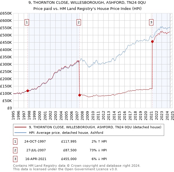 9, THORNTON CLOSE, WILLESBOROUGH, ASHFORD, TN24 0QU: Price paid vs HM Land Registry's House Price Index