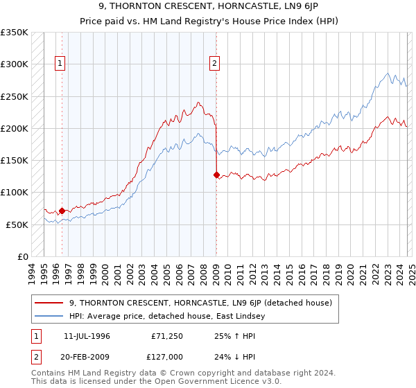 9, THORNTON CRESCENT, HORNCASTLE, LN9 6JP: Price paid vs HM Land Registry's House Price Index