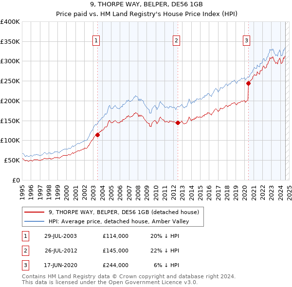 9, THORPE WAY, BELPER, DE56 1GB: Price paid vs HM Land Registry's House Price Index