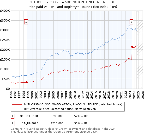 9, THORSBY CLOSE, WADDINGTON, LINCOLN, LN5 9DF: Price paid vs HM Land Registry's House Price Index