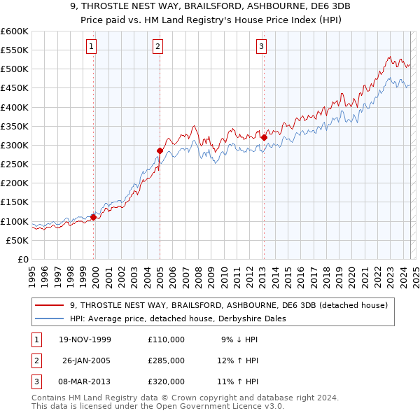 9, THROSTLE NEST WAY, BRAILSFORD, ASHBOURNE, DE6 3DB: Price paid vs HM Land Registry's House Price Index