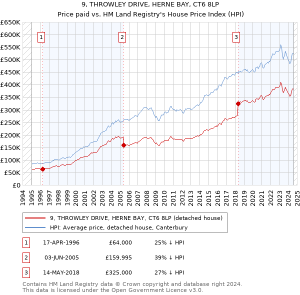 9, THROWLEY DRIVE, HERNE BAY, CT6 8LP: Price paid vs HM Land Registry's House Price Index