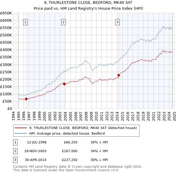 9, THURLESTONE CLOSE, BEDFORD, MK40 3AT: Price paid vs HM Land Registry's House Price Index