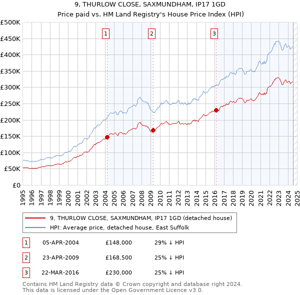 9, THURLOW CLOSE, SAXMUNDHAM, IP17 1GD: Price paid vs HM Land Registry's House Price Index