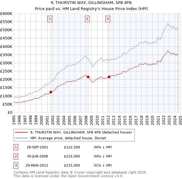 9, THURSTIN WAY, GILLINGHAM, SP8 4FN: Price paid vs HM Land Registry's House Price Index