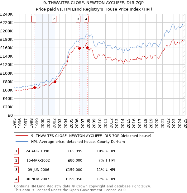 9, THWAITES CLOSE, NEWTON AYCLIFFE, DL5 7QP: Price paid vs HM Land Registry's House Price Index