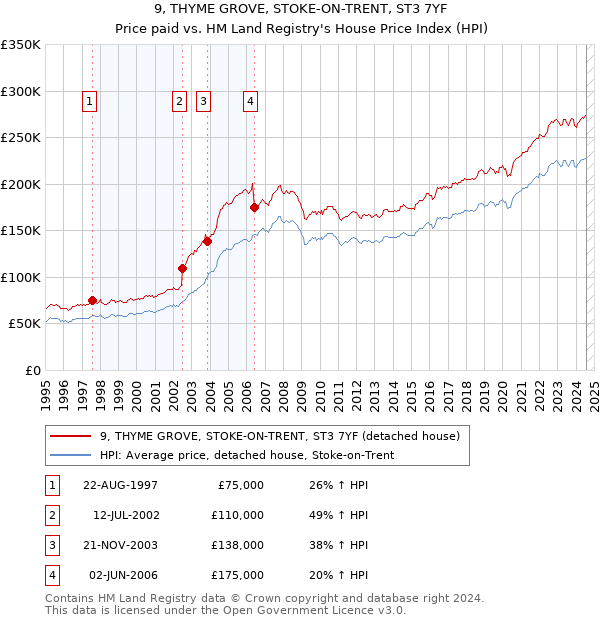 9, THYME GROVE, STOKE-ON-TRENT, ST3 7YF: Price paid vs HM Land Registry's House Price Index