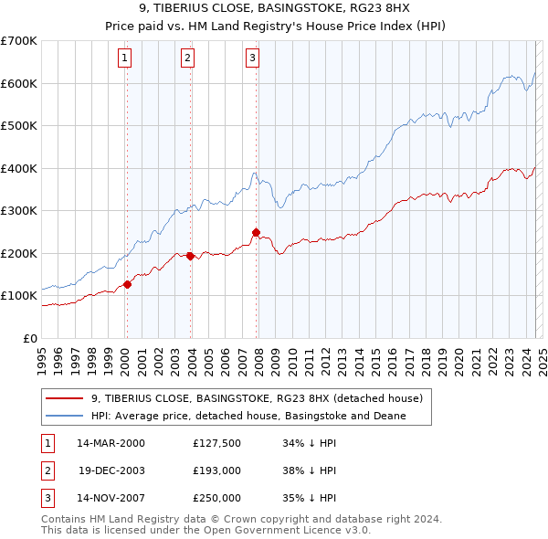 9, TIBERIUS CLOSE, BASINGSTOKE, RG23 8HX: Price paid vs HM Land Registry's House Price Index