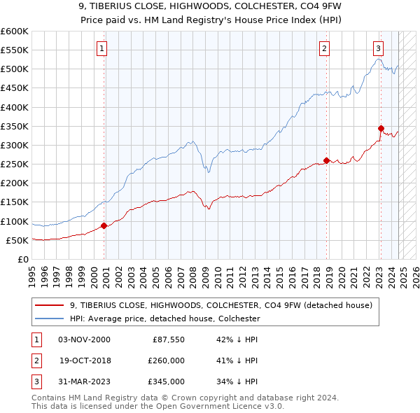 9, TIBERIUS CLOSE, HIGHWOODS, COLCHESTER, CO4 9FW: Price paid vs HM Land Registry's House Price Index