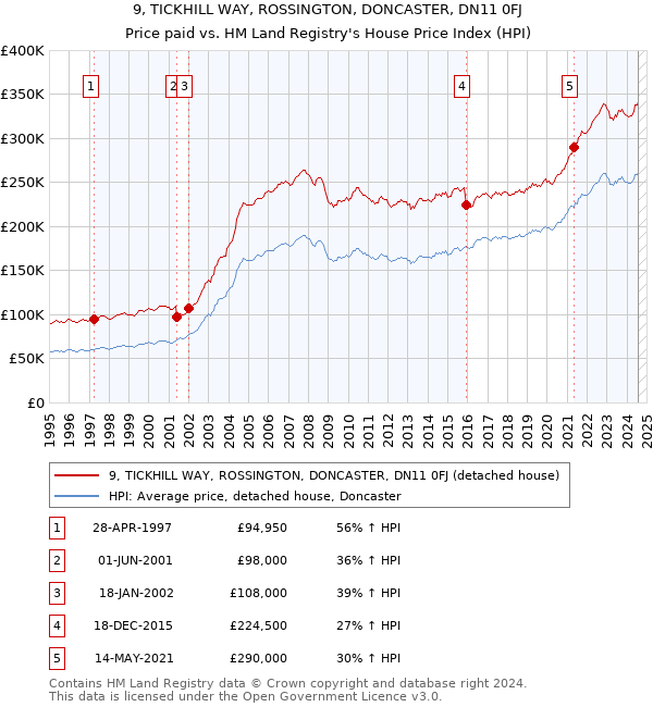 9, TICKHILL WAY, ROSSINGTON, DONCASTER, DN11 0FJ: Price paid vs HM Land Registry's House Price Index