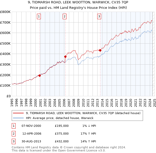 9, TIDMARSH ROAD, LEEK WOOTTON, WARWICK, CV35 7QP: Price paid vs HM Land Registry's House Price Index