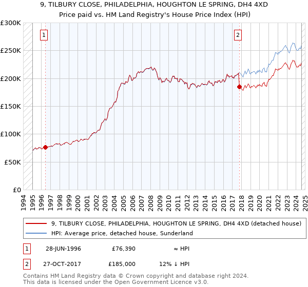 9, TILBURY CLOSE, PHILADELPHIA, HOUGHTON LE SPRING, DH4 4XD: Price paid vs HM Land Registry's House Price Index