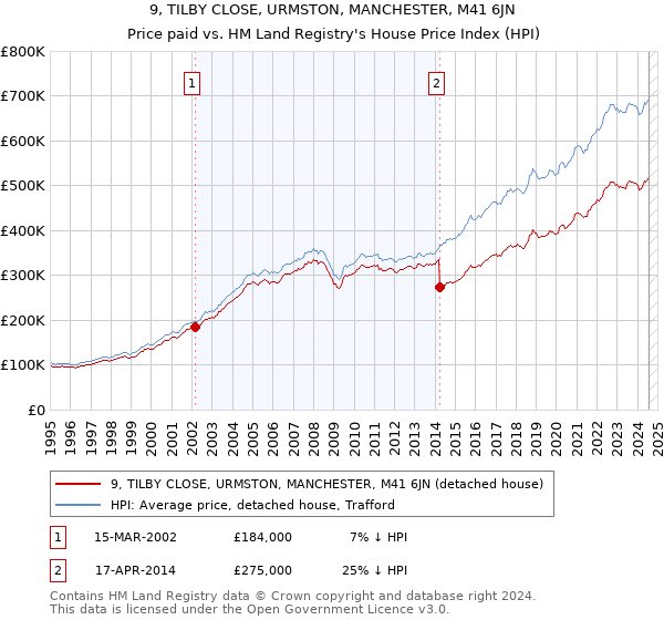 9, TILBY CLOSE, URMSTON, MANCHESTER, M41 6JN: Price paid vs HM Land Registry's House Price Index