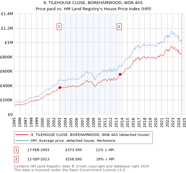 9, TILEHOUSE CLOSE, BOREHAMWOOD, WD6 4AS: Price paid vs HM Land Registry's House Price Index