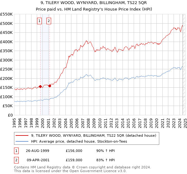 9, TILERY WOOD, WYNYARD, BILLINGHAM, TS22 5QR: Price paid vs HM Land Registry's House Price Index