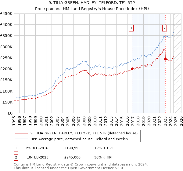 9, TILIA GREEN, HADLEY, TELFORD, TF1 5TP: Price paid vs HM Land Registry's House Price Index