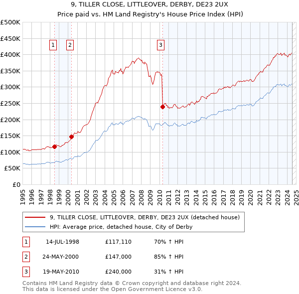 9, TILLER CLOSE, LITTLEOVER, DERBY, DE23 2UX: Price paid vs HM Land Registry's House Price Index