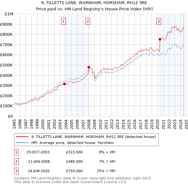 9, TILLETTS LANE, WARNHAM, HORSHAM, RH12 3RE: Price paid vs HM Land Registry's House Price Index