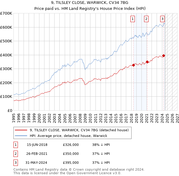 9, TILSLEY CLOSE, WARWICK, CV34 7BG: Price paid vs HM Land Registry's House Price Index