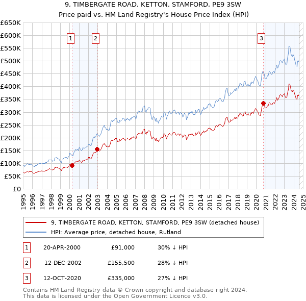 9, TIMBERGATE ROAD, KETTON, STAMFORD, PE9 3SW: Price paid vs HM Land Registry's House Price Index