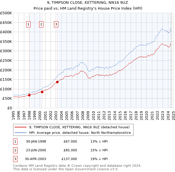 9, TIMPSON CLOSE, KETTERING, NN16 9UZ: Price paid vs HM Land Registry's House Price Index