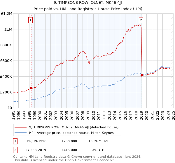 9, TIMPSONS ROW, OLNEY, MK46 4JJ: Price paid vs HM Land Registry's House Price Index