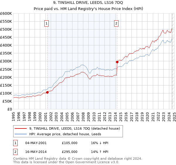 9, TINSHILL DRIVE, LEEDS, LS16 7DQ: Price paid vs HM Land Registry's House Price Index