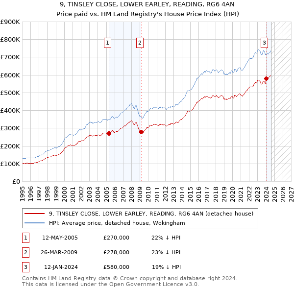 9, TINSLEY CLOSE, LOWER EARLEY, READING, RG6 4AN: Price paid vs HM Land Registry's House Price Index