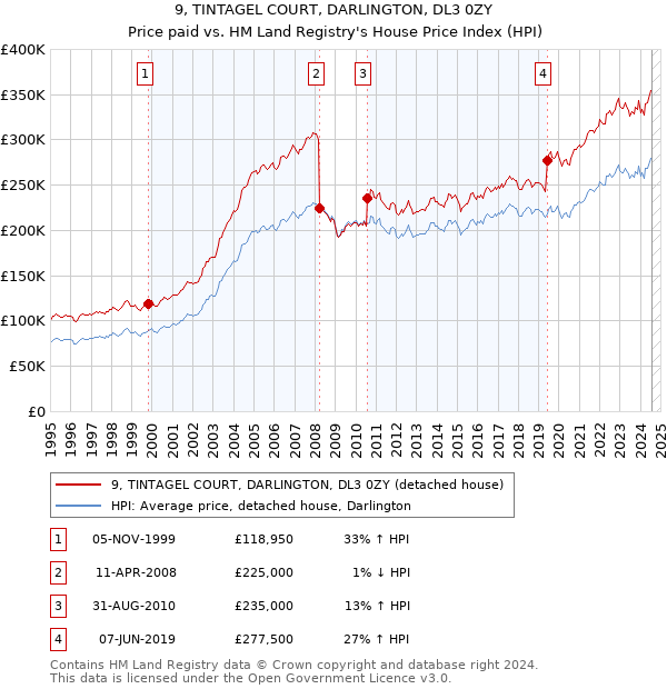 9, TINTAGEL COURT, DARLINGTON, DL3 0ZY: Price paid vs HM Land Registry's House Price Index